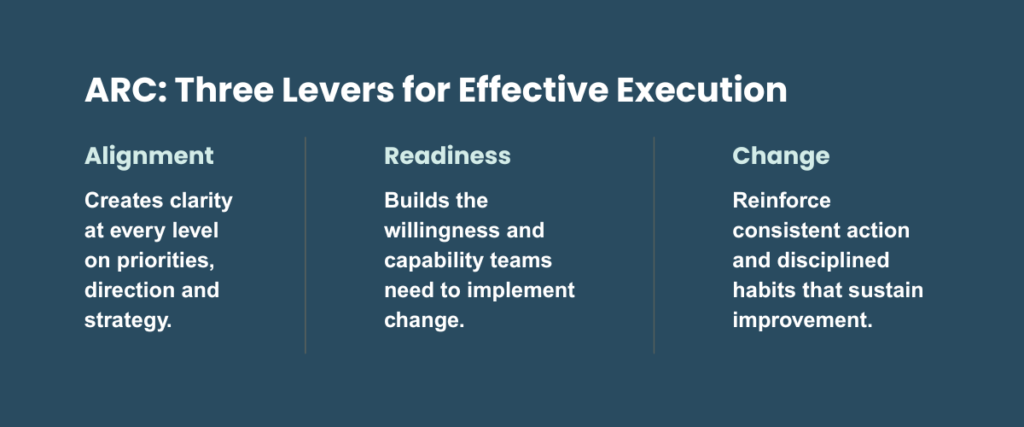 ARC: Three Levers for Effective Execution. Alignment, Readiness, Change